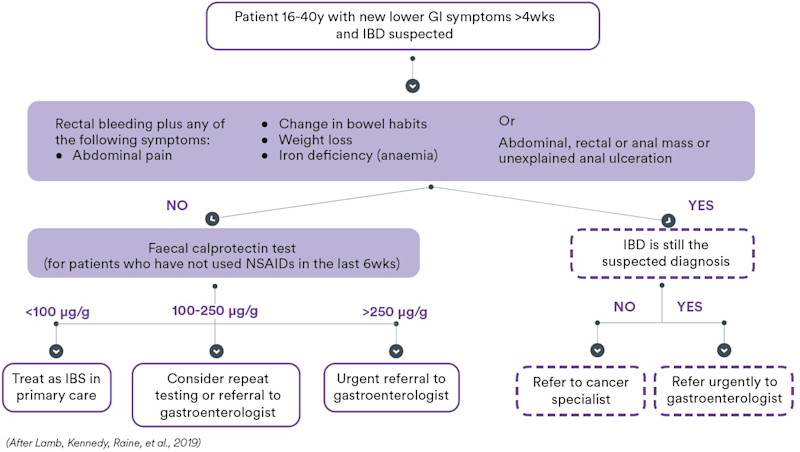 Calprotectin in primary care - March 2024
