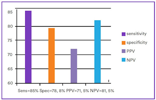 Figure 2. Calprotectin - September 2021