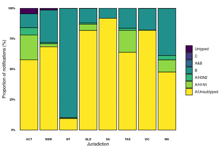 Figure 1. Percent of notifications of laboratory-confirmed influenza, Australia, 1 January to 30 April 2023, by subtype and state or territory