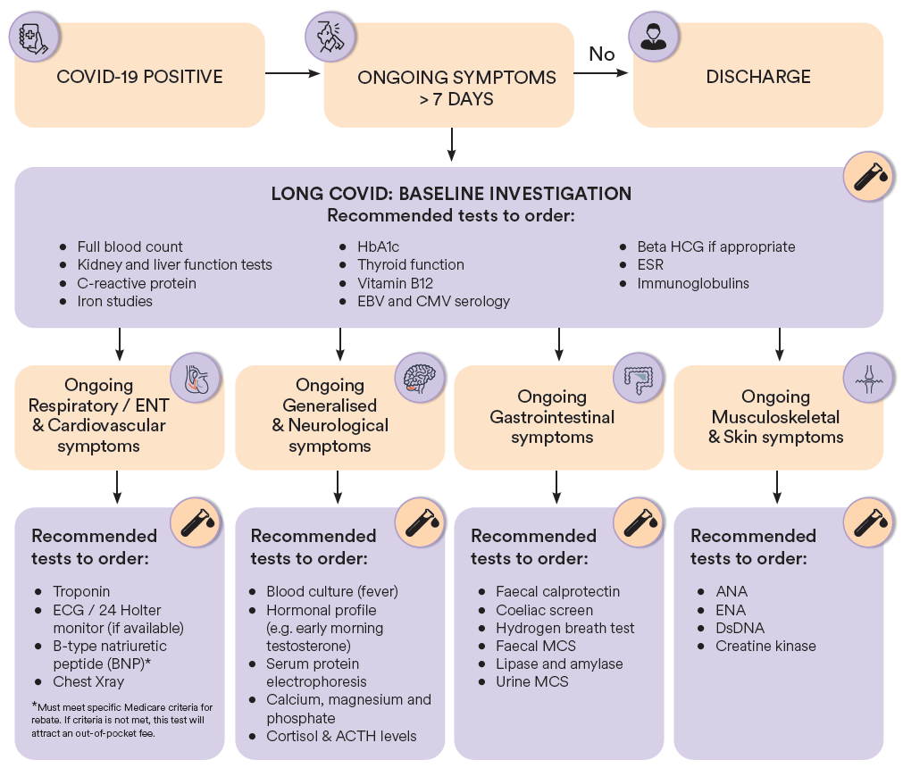 Long COVID Testing Summary March 2023