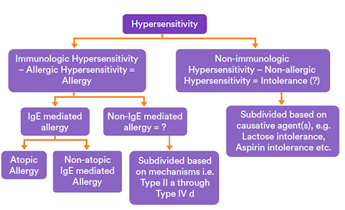 Assessing allergy in clinical practice - Australian Clinical Labs